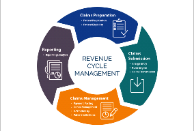 Create an Efficient Revenue Cycle with Effective Denial Management 1 Revenue Cycle Management